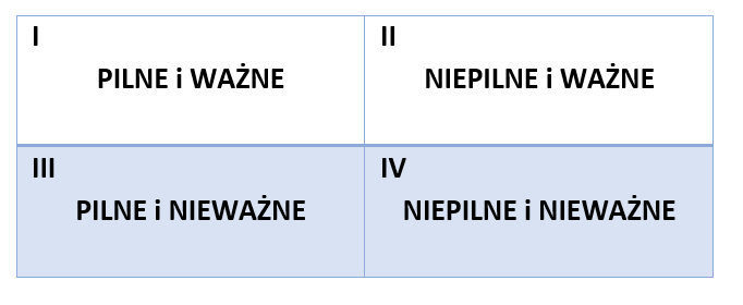 zarządzanie-czasem-rzeczy-pilne-wazne-niewazne-niepilne