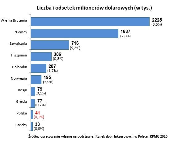 ile-jest-w-polsce-milionerow-na-tle-europy