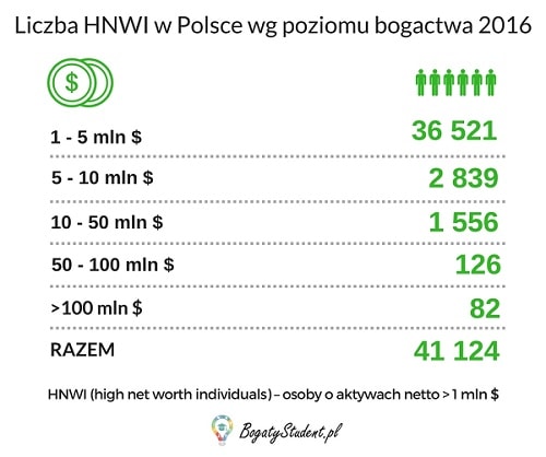 Liczba-milionerów-w-Polsce-wg-poziomu-bogactwa