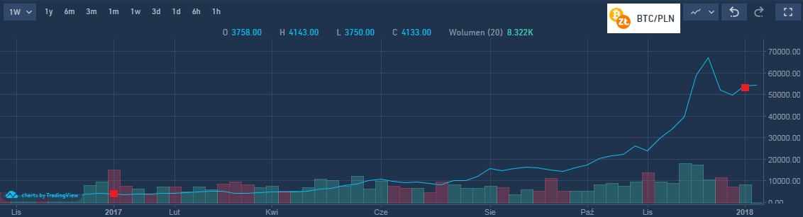bitcoin-wykres