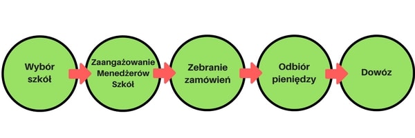 schemat sprzedaży kwiatów na dzień kobiet 