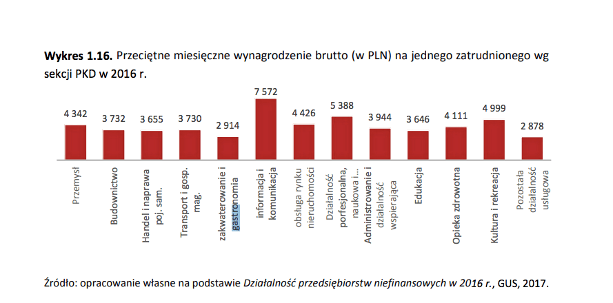 Ile zarabia się w gastronomii?